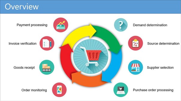 Avec un module achat, tout le processus d’émission du besoin, de création des demandes d’achat, de conversion en bons de commande et de réception de factures fournisseurs est suivi.