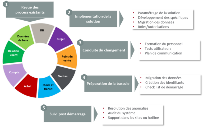 Étapes clés d’un projet ERP